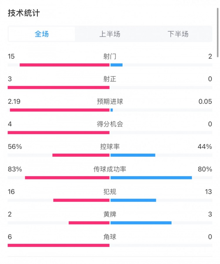  藥廠0-0拜仁全場(chǎng)數(shù)據(jù)：射門(mén)15-2，射正3-0，得分機(jī)會(huì)4-0