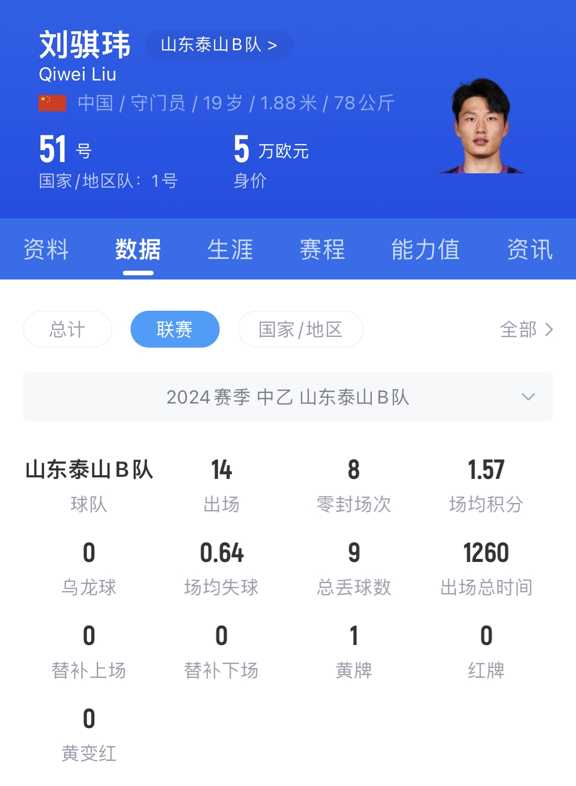  有腳下、有自信！國青門將劉騏瑋門晃倒上搶的對手