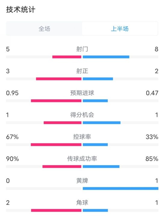  熱刺1-0曼聯(lián)半場數(shù)據(jù)：射門5-8，射正3-2，控球率67%-33%