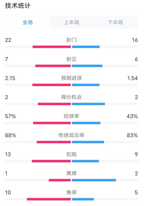  熱刺1-0曼聯(lián)全場數(shù)據(jù)：射門22-16，射正7-6，控球率57%-43%