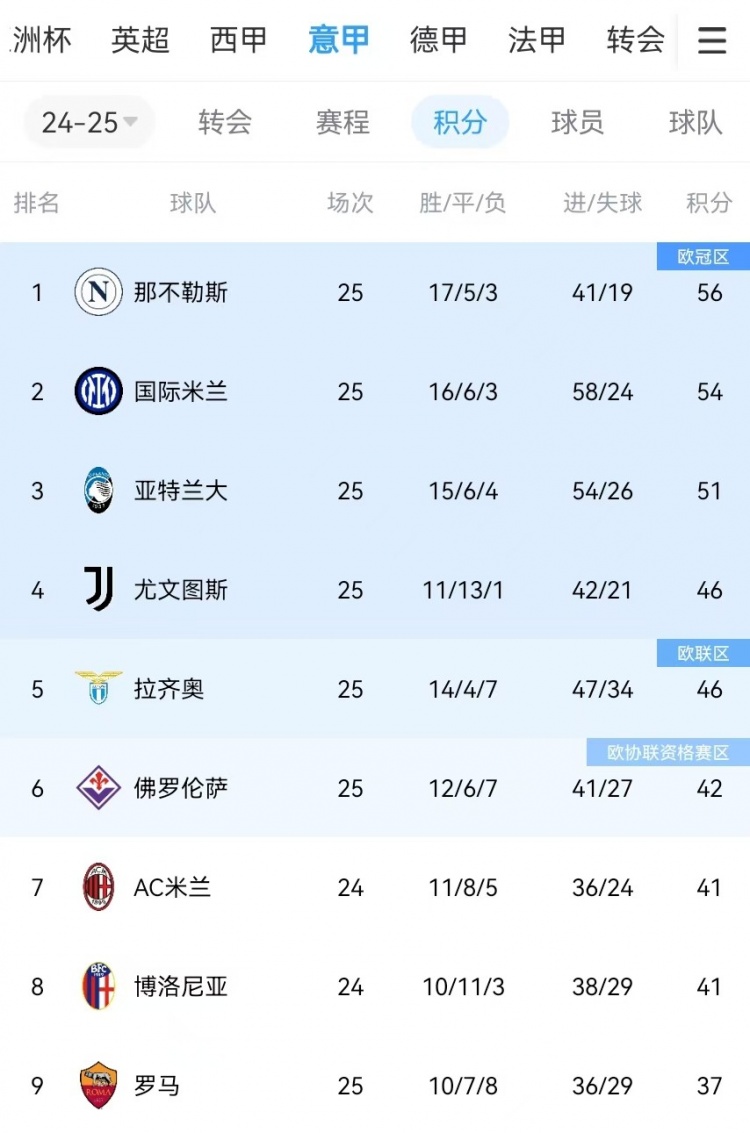  你剎我停！意甲前二本月7戰(zhàn)共1勝：那不勒斯3輪3分、國米4輪4分