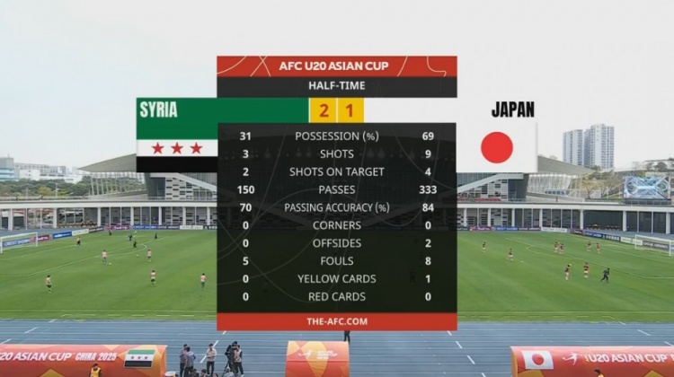  日本U20半場(chǎng)控球率近7成、射門9次，敘利亞U20隊(duì)2次射正進(jìn)2球