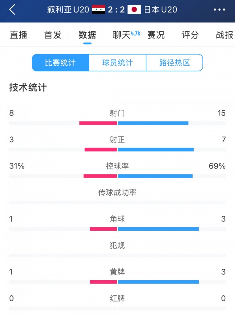  得勢(shì)不得勝，日本vs敘利亞全場(chǎng)數(shù)據(jù)：控球73開，射門是對(duì)手近2倍