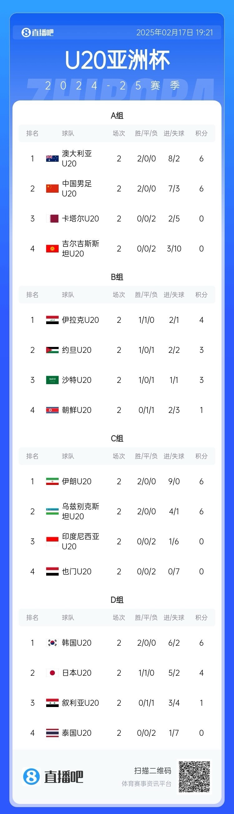 U20亞洲杯小組賽第二輪結束，中國、澳大利亞、韓國等5隊提前出線