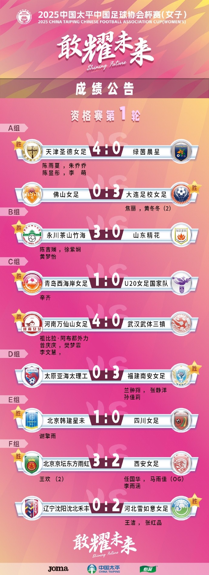  2025中國太平中國足球協(xié)會杯賽（女子）資格賽第一、二輪賽果
