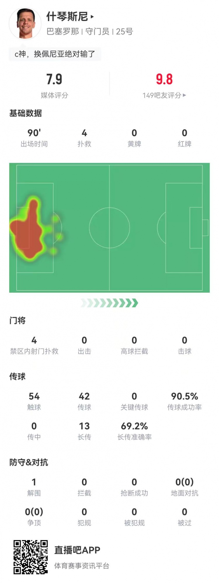  隱藏功臣！什琴斯尼本場4次撲救+13長傳9成功 獲評7.9分并列最高