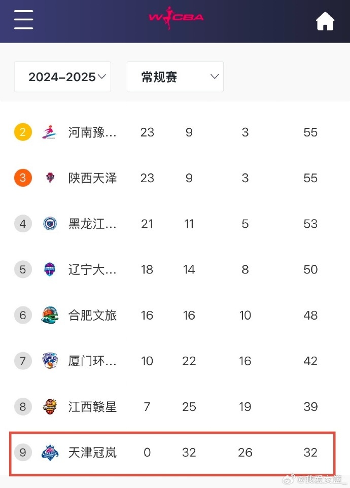  0勝32負！天津女籃一場不勝結束常規(guī)賽 成十一年來第4支全敗隊