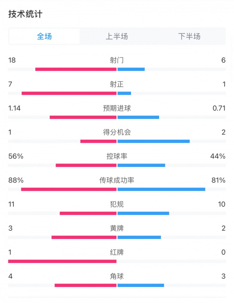  米蘭1-1費(fèi)耶諾德全場(chǎng)數(shù)據(jù)：控球率56%-44%，射門18-6，射正7-1