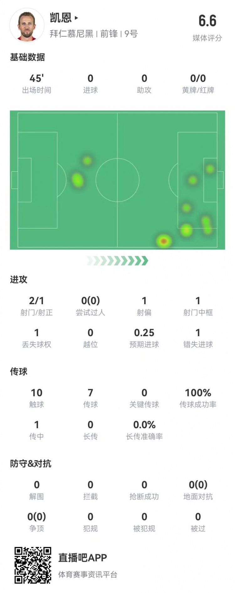  真有傷？凱恩半場被換下：2射1正 1中框+1失良機 獲評6.6分