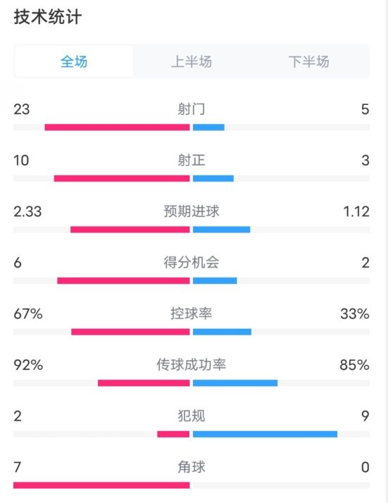  拜仁1-1凱爾特人數(shù)據(jù)：射門23-5，射正10-3，控球率67%-33%
