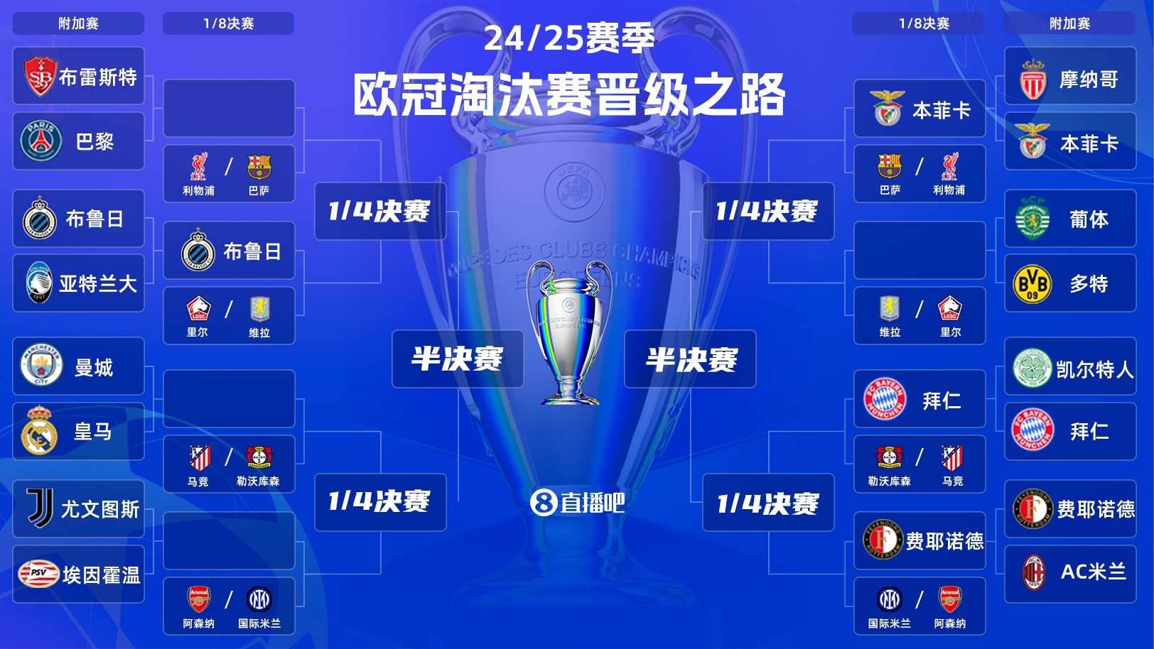  一目了然！歐冠晉級之路：皇馬/曼城、拜仁、馬競、藥廠必有大戰(zhàn)