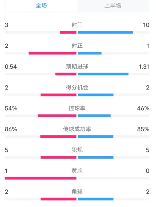  維拉半場2-1利物浦數(shù)據(jù)：射門3-10，射正2-1，控球率54%-46%