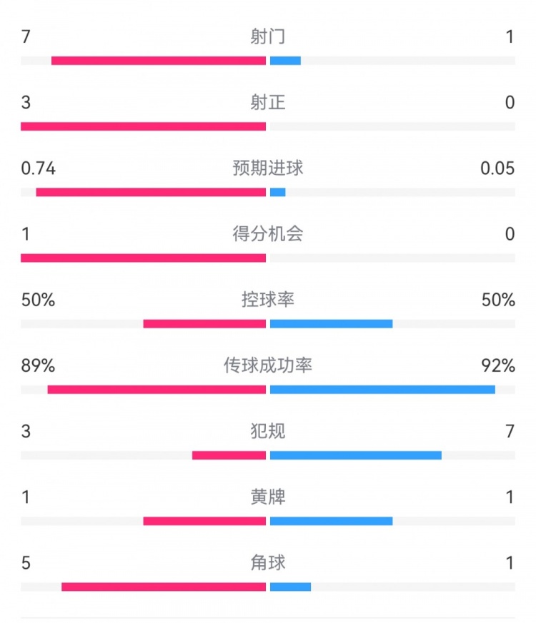  皇馬2-0曼城半場(chǎng)數(shù)據(jù)：皇馬7射3正，曼城僅1射0正，控球率五五開
