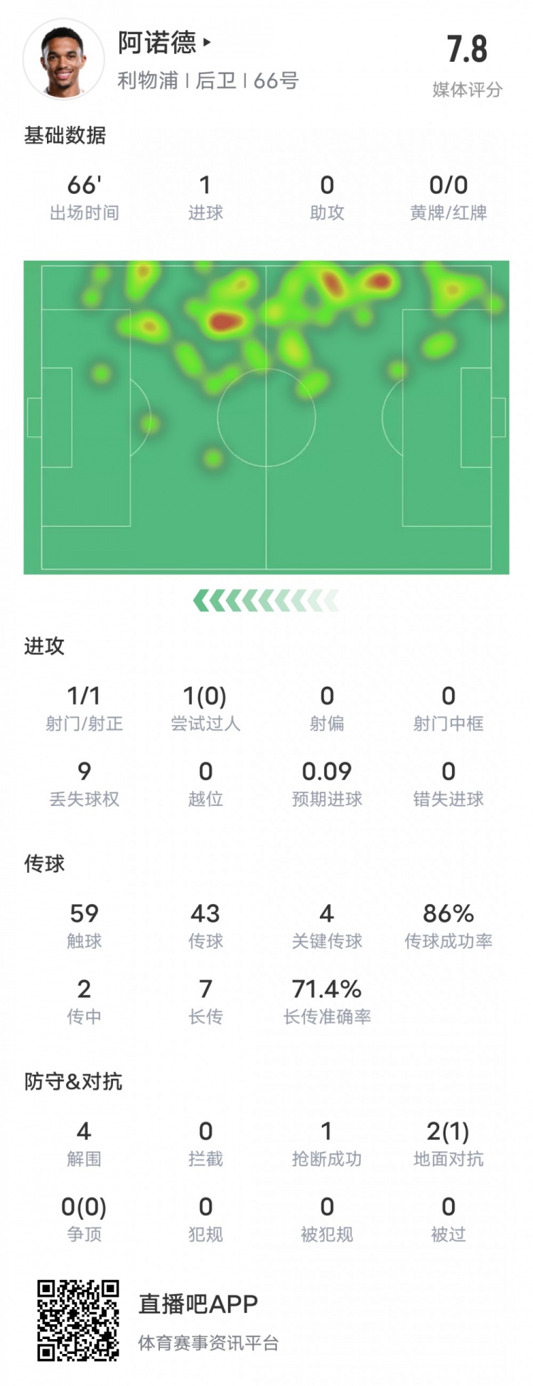  阿諾德本場比賽數(shù)據(jù)：1進球4關(guān)鍵傳球4解圍，評分7.8
