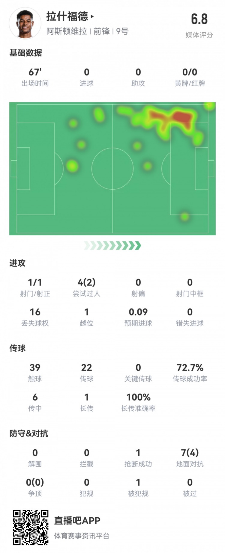  拉什福德數(shù)據(jù)：首發(fā)67分鐘1射1正，2次過人16次丟失球權(quán)，評分6.8