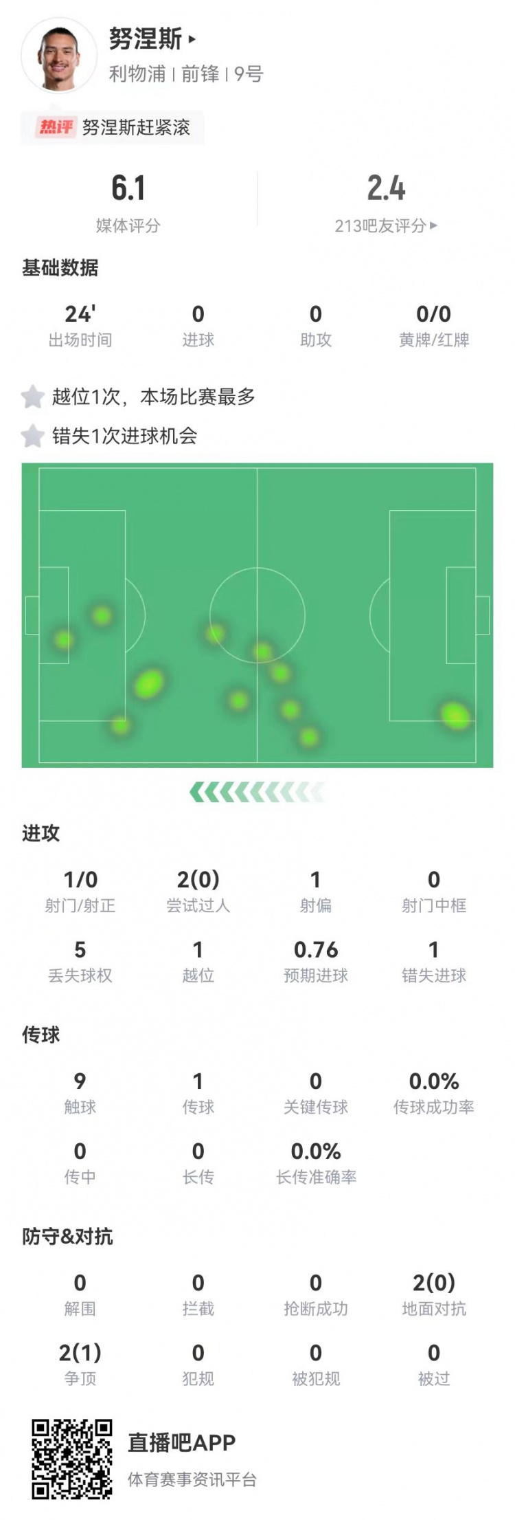  努涅斯本場替補(bǔ)1射門1失良機(jī)，4對抗1成功 獲評6.1分全隊最低