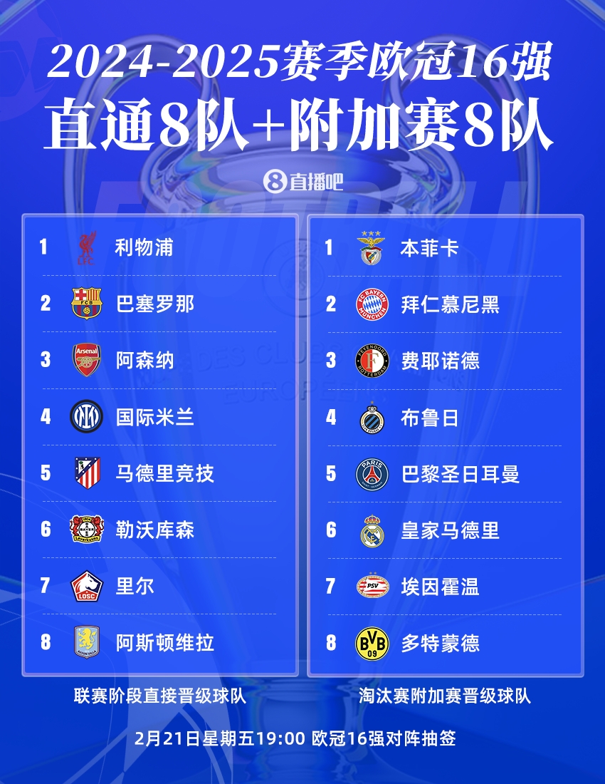  曼城出局！歐冠16強(qiáng)：皇薩仁在列，意甲剩國米獨(dú)苗，明晚19點(diǎn)抽簽