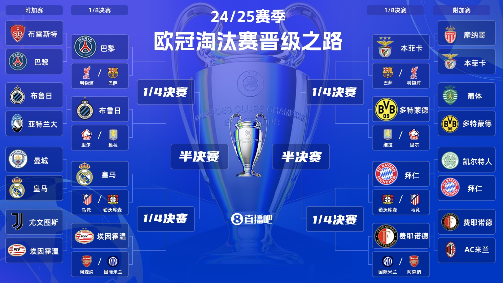  歐冠淘汰賽抽簽：皇馬vs馬競！拜仁vs勒沃庫森！巴黎vs利物浦