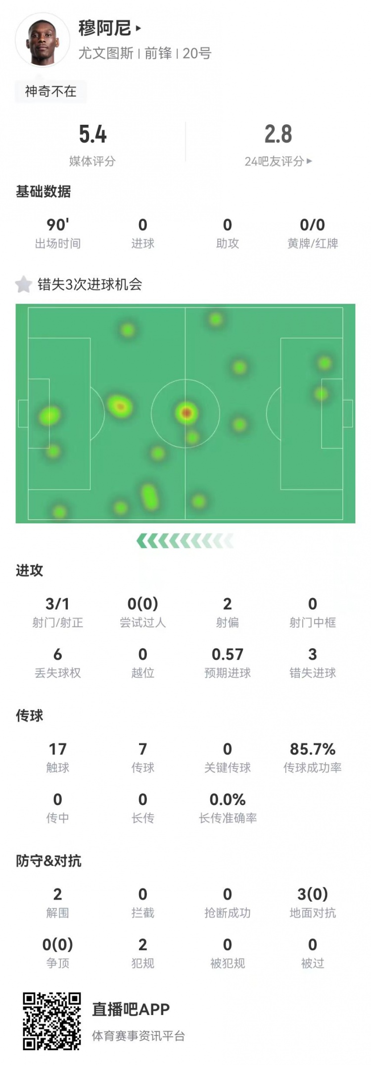  穆阿尼本場3射門3次錯失重大機(jī)會，3對抗0成功 5.4分全場最低