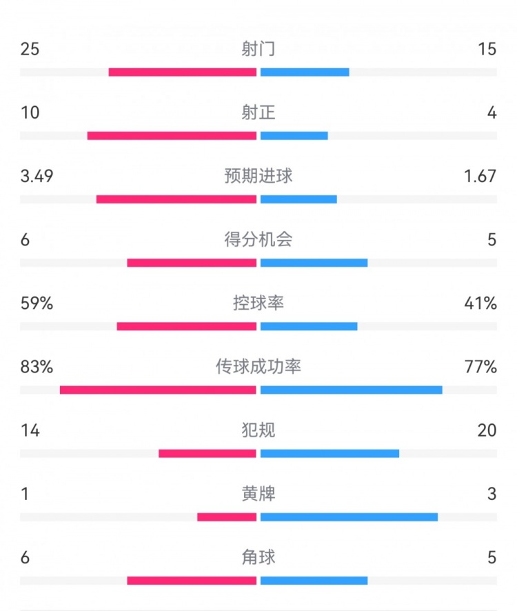  尤文1-3埃因霍溫數(shù)據(jù)：射門15-25，射正4-10，得分機(jī)會5-6