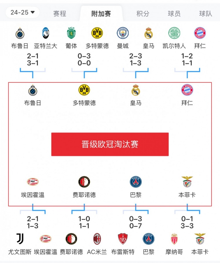  歐冠附加賽8隊(duì)被淘汰：意甲3隊(duì)最多，法甲2隊(duì)，英超葡超蘇超各1隊(duì)