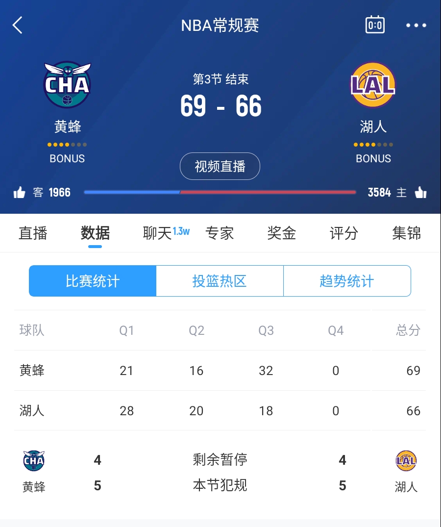  三崩來臨！湖人第三節(jié)僅得18分 單節(jié)凈負14分落后3分進入第四節(jié)