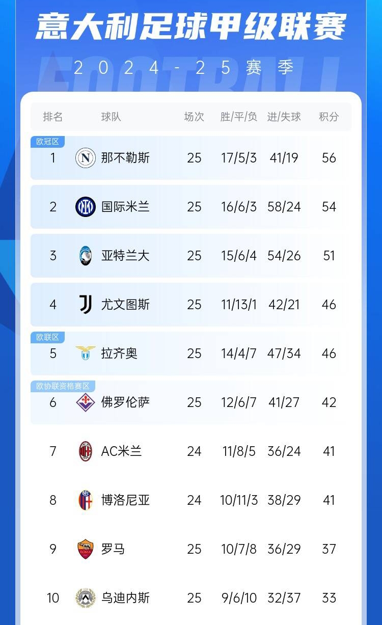  爭四好戲開始？意甲3/4/7接連歐冠出局，第5/6均歐戰(zhàn)直通仍需征戰(zhàn)