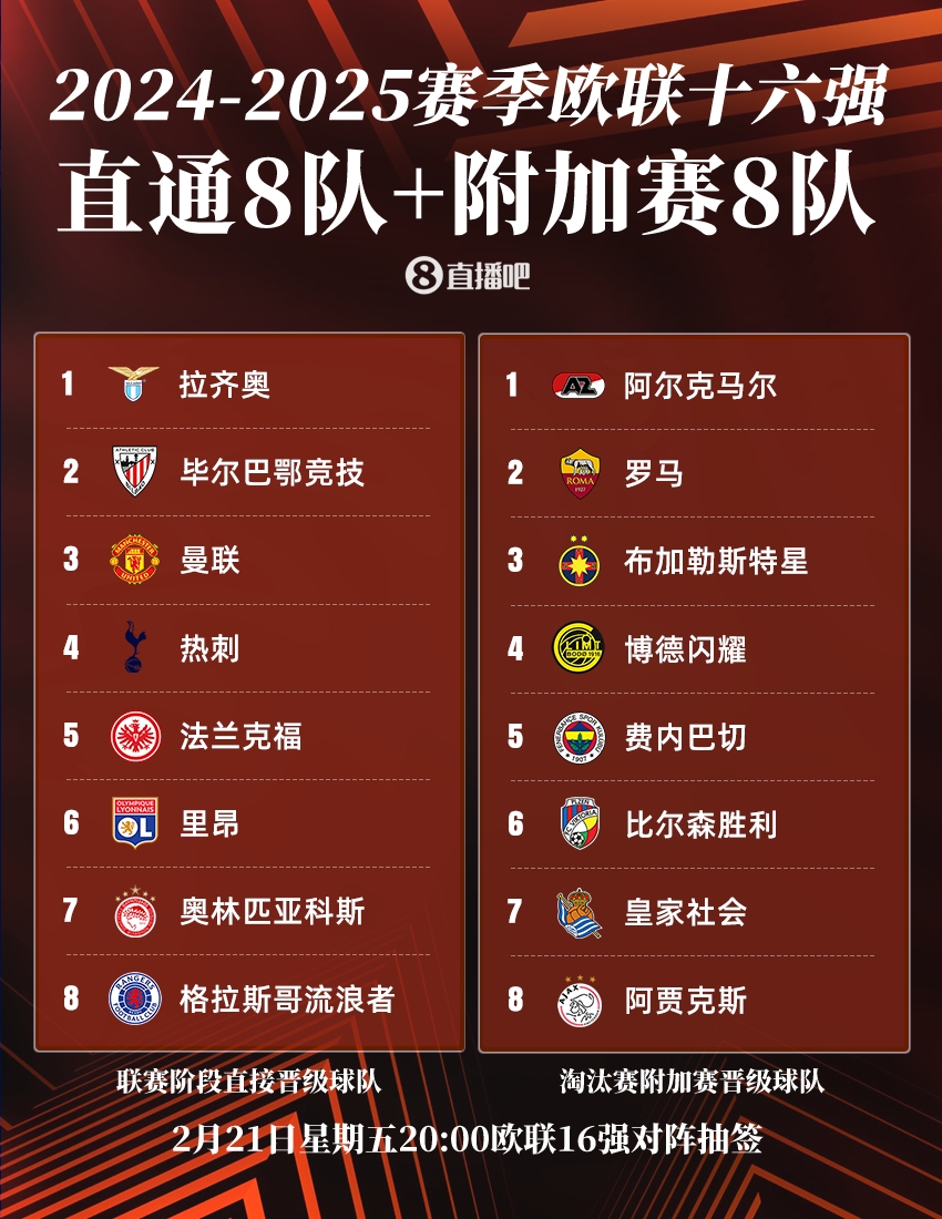  ??歐聯(lián)16強(qiáng)：曼聯(lián)、熱刺直通，羅馬、費(fèi)內(nèi)巴切晉級，今晚20點(diǎn)抽簽