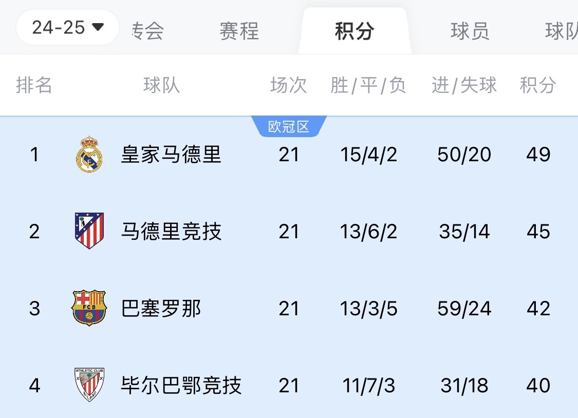  兩難全？皇馬多踢2場附加賽淘汰曼城，西甲4分領(lǐng)跑被馬競巴薩追上