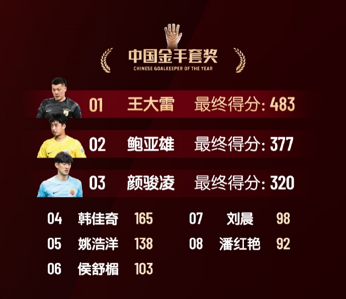  中國(guó)金手套獎(jiǎng)得分：王大雷483第1，鮑亞雄377第2，顏駿凌320第3