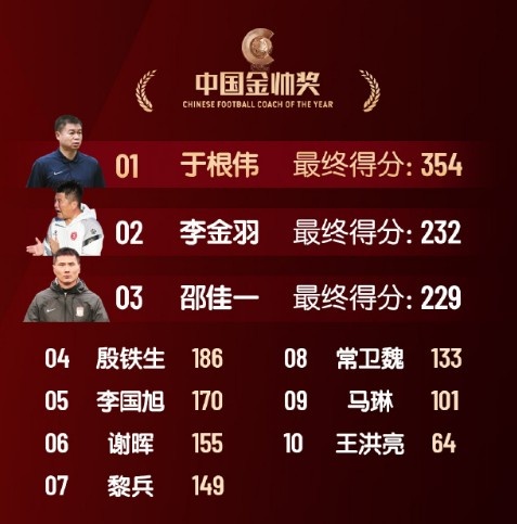  中國(guó)金帥獎(jiǎng)、女子金球獎(jiǎng)具體得分：于根偉、張琳艷均斷層領(lǐng)先