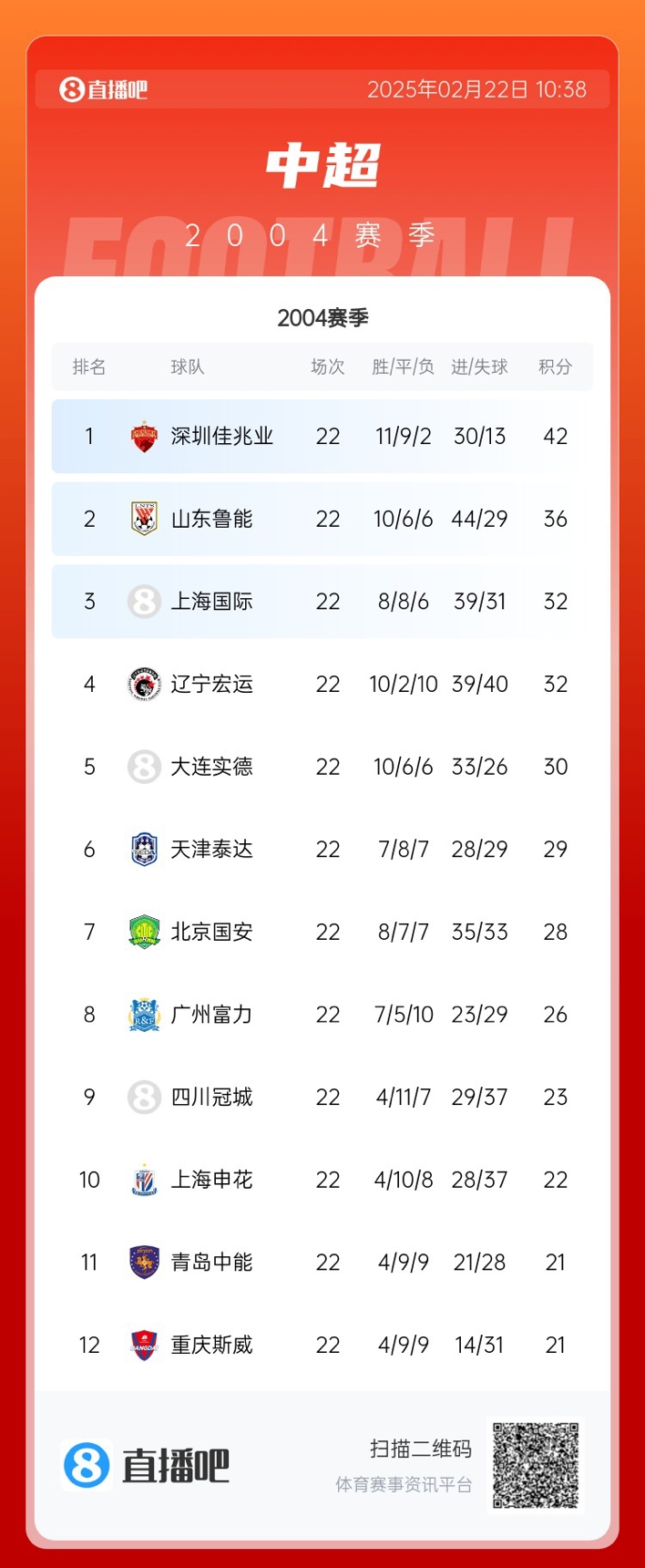  年代感！中超元年2004賽季積分榜：7隊解散，僅存5隊