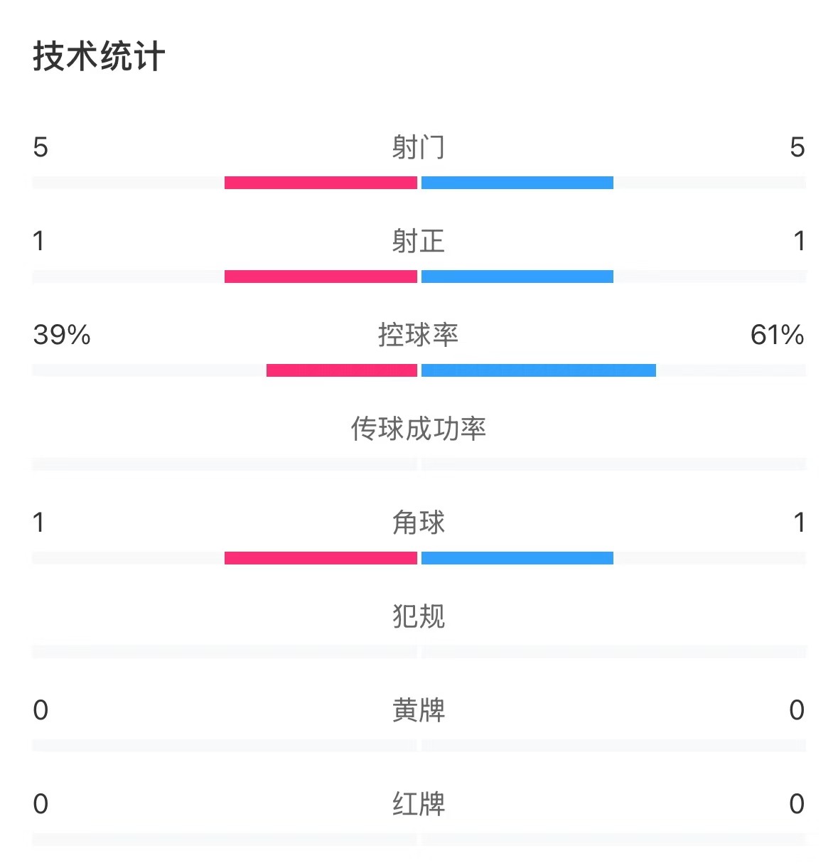  表現(xiàn)亮眼！國青半場控球率超6成，共5次射門&多次創(chuàng)造良機