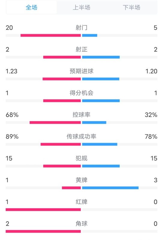  阿森納0-1西漢姆數(shù)據(jù)：射門20-5，射正2-2，紅牌1-0，控球68%-32%