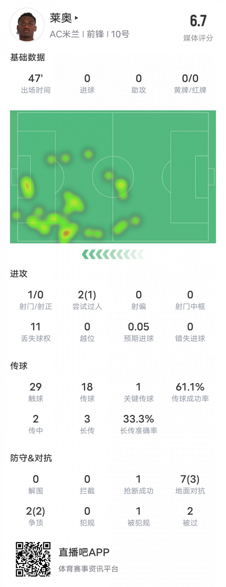 萊奧本場比賽數(shù)據(jù)：1過人成功1關鍵傳球11次丟失球權(quán)，評分6.7