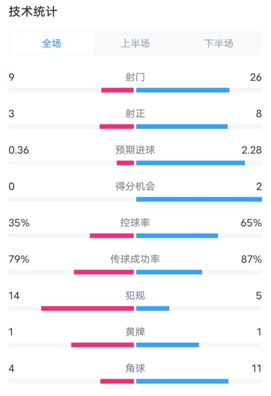  都靈2-1米蘭全場(chǎng)數(shù)據(jù)：射門(mén)9-26，射正3-8，控球率35%-65%