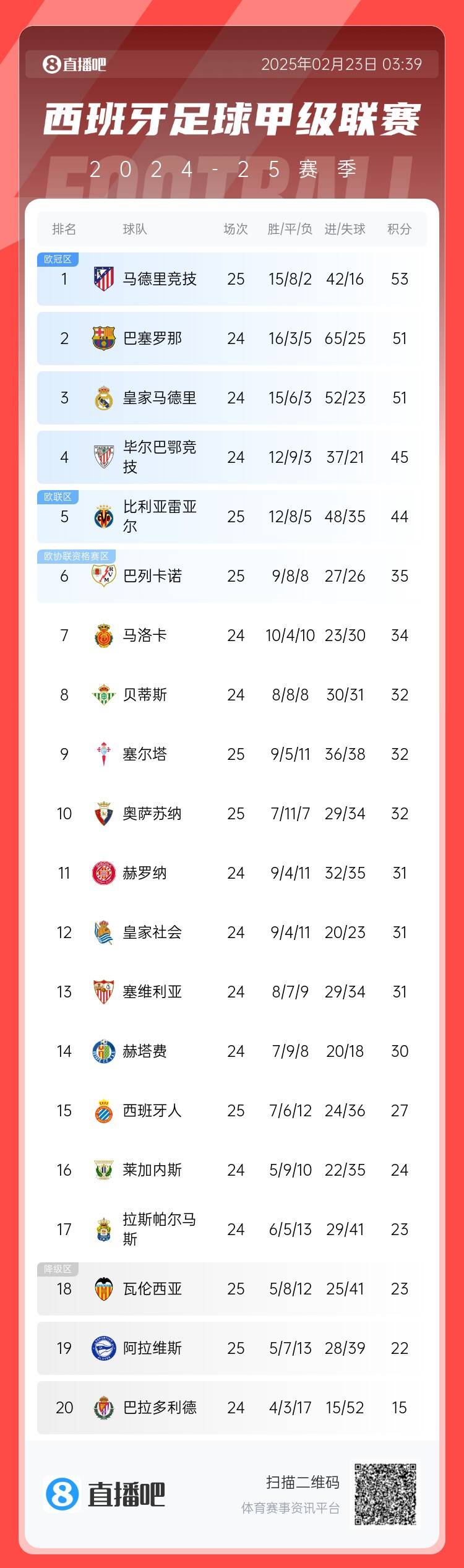  西甲積分榜：馬競(jìng)先賽2分領(lǐng)跑 巴薩、皇馬同分暫居二三位