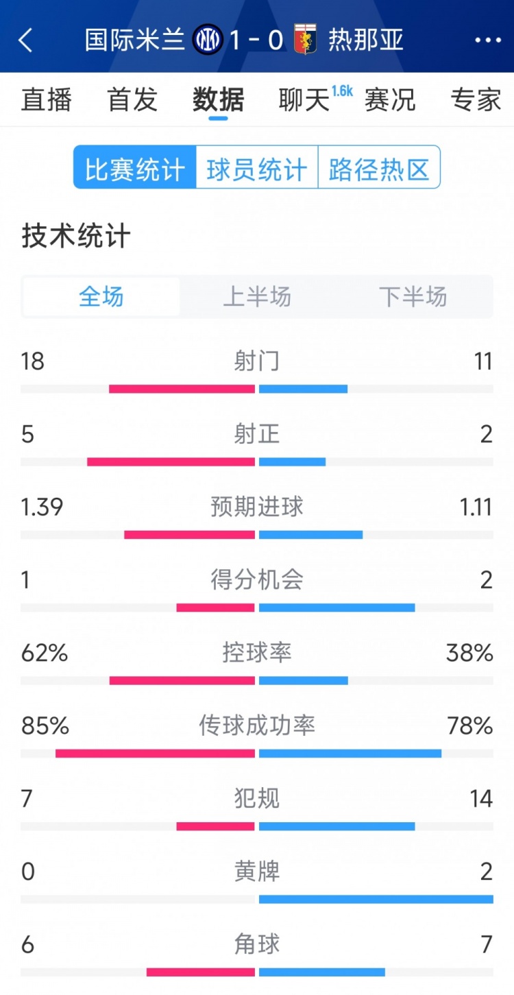  國米1-0熱那亞全場(chǎng)數(shù)據(jù)：射門18-11，射正 5-2，得分機(jī)會(huì)1-2