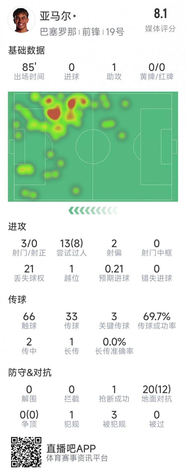  亞馬爾本場數(shù)據(jù)：1次助攻，3射0正，3次關(guān)鍵傳球，8次成功過人