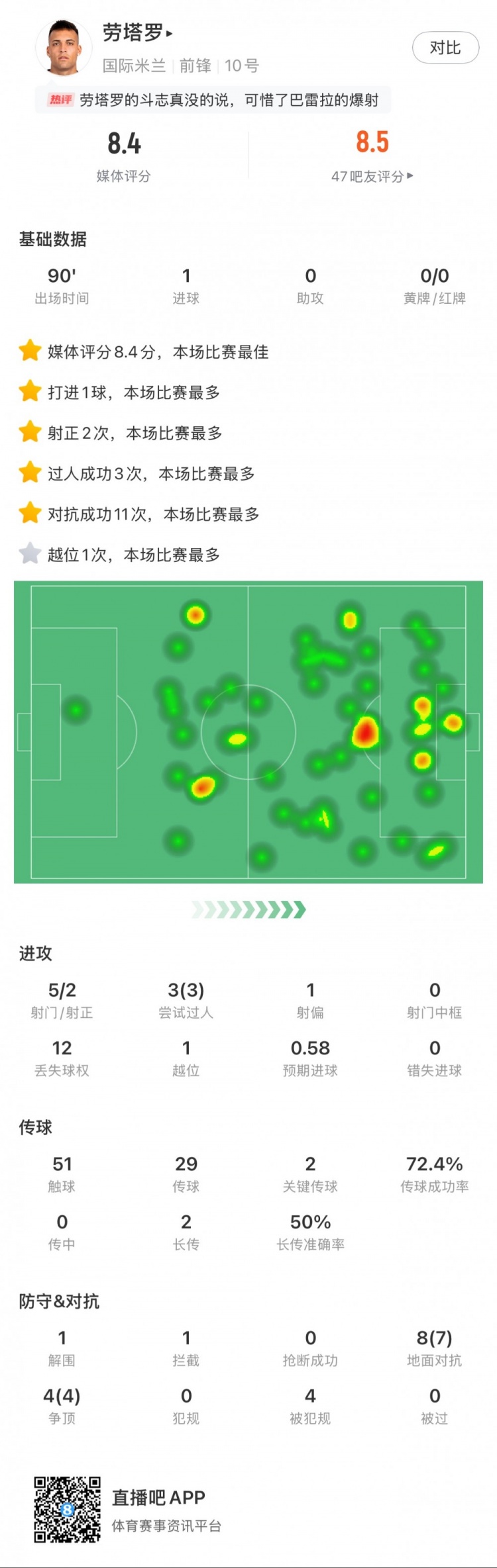  勞塔羅全場數(shù)據(jù)：進1球，5次射門2次射正，3次過人，2次關(guān)鍵傳球