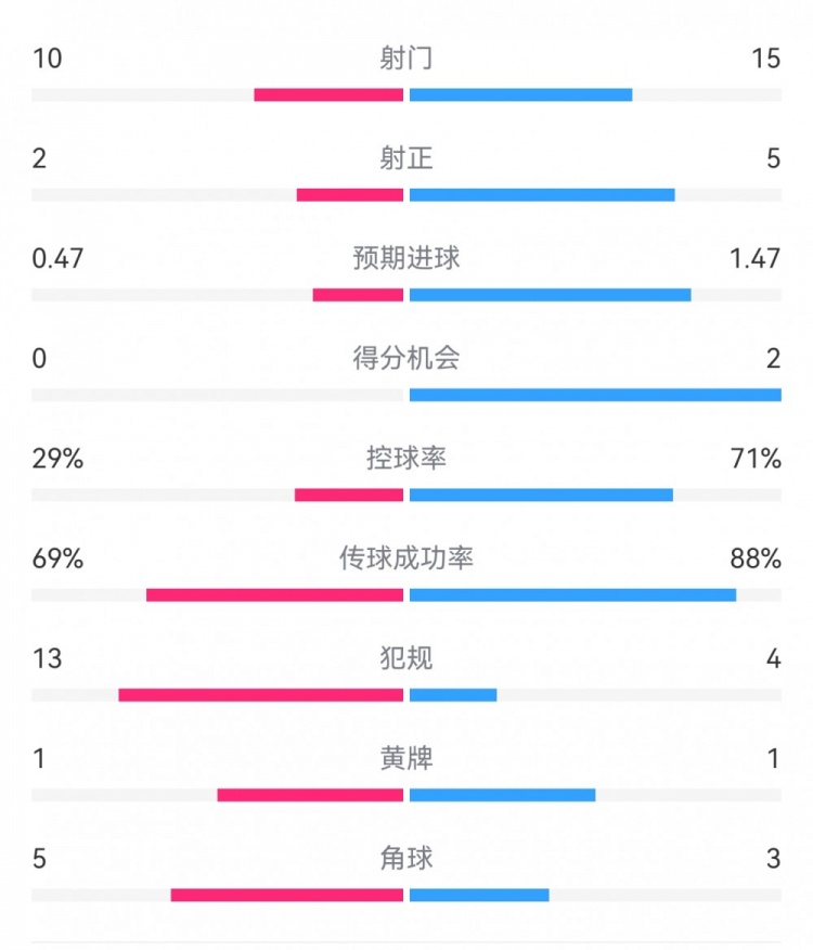  巴薩2-0拉帕數(shù)據(jù)：射門15-10，射正5-2，得分機會2-0，犯規(guī)4-13