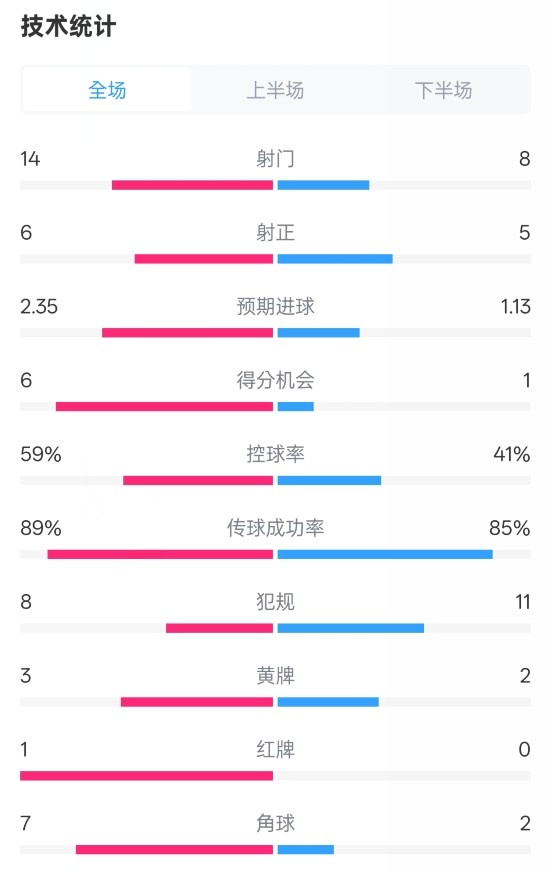  邁阿密國際2-2紐約城數(shù)據(jù)：射門14-8，射正6-5，控球率59%-41%