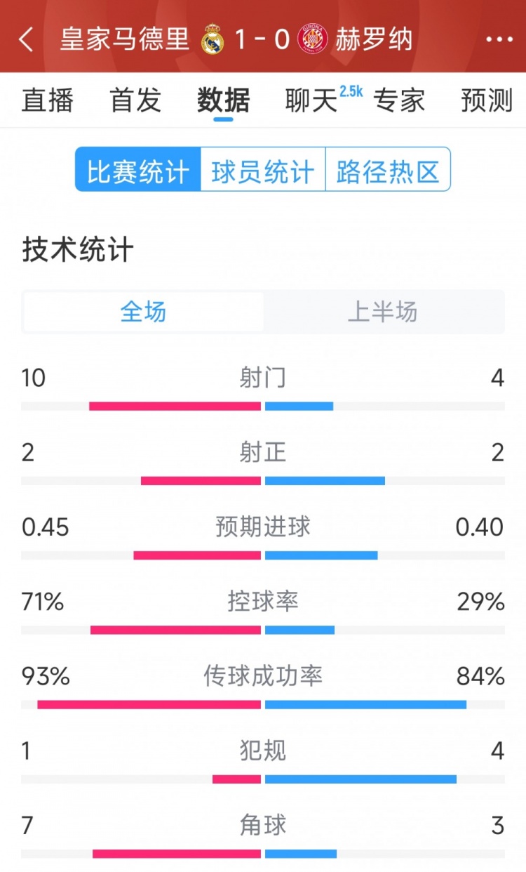  皇馬vs赫羅納半場數(shù)據(jù)：射門10-4，射正2-2，控球率七三開