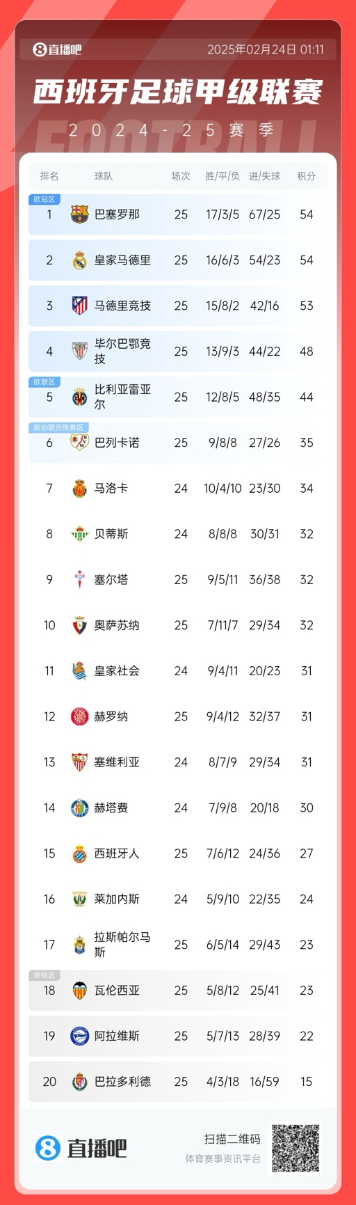  爭冠白熱化！西甲積分榜：巴薩、皇馬同分排1、2，馬競落后1分第3
