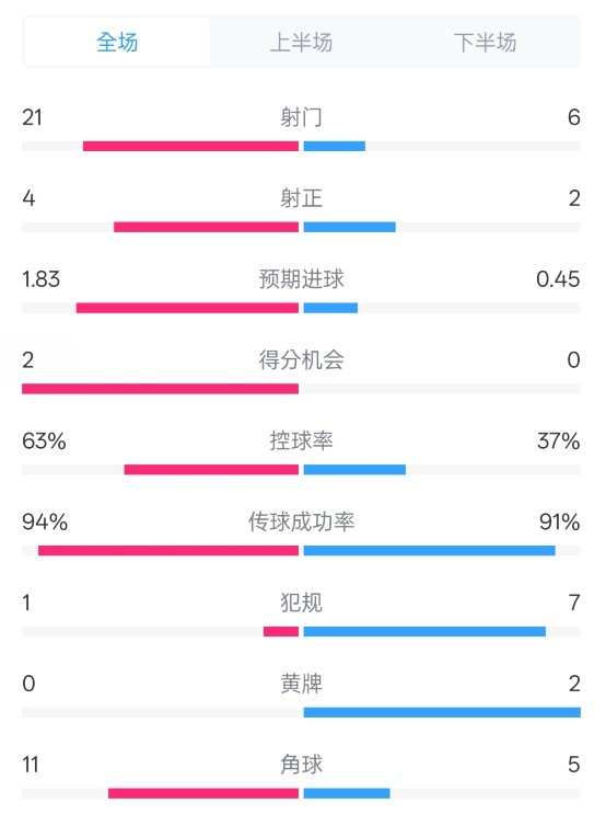 皇馬2-0赫羅納數(shù)據(jù)：射門21-6，射正4-2，控球率63%-37%