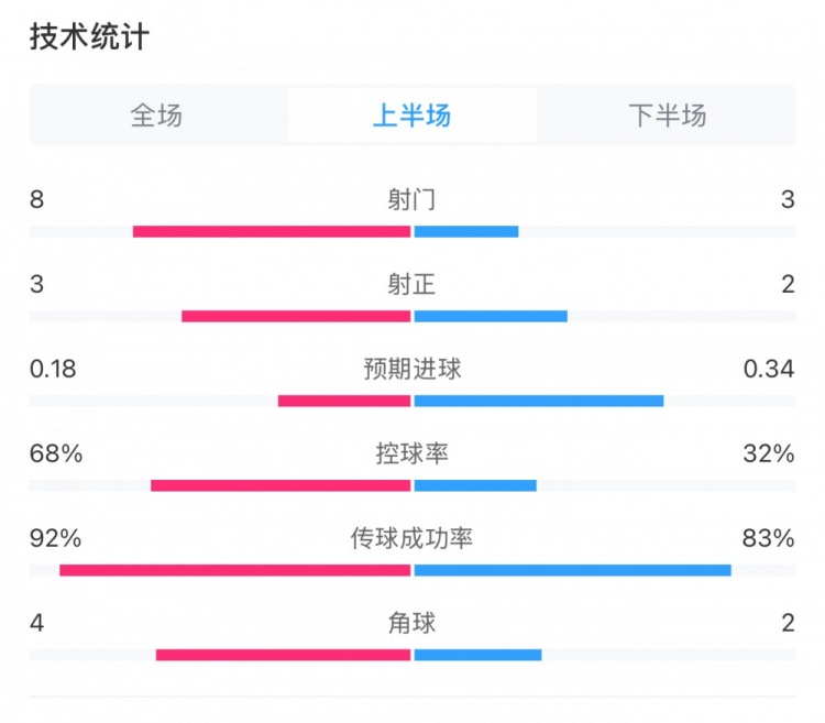  曼城0-2利物浦半場數(shù)據(jù)：控球率68%-32%，射門8-3，射正3-2