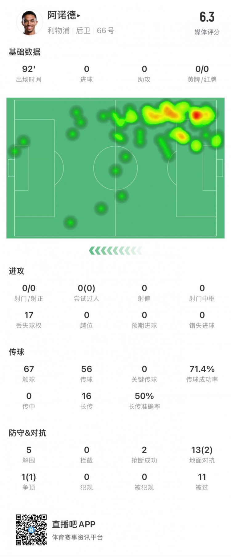  阿諾德本場數(shù)據(jù)：11次被過，14次對抗贏得3次，5次解圍