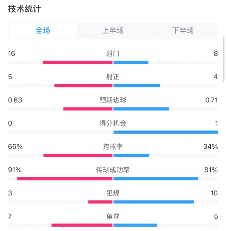  曼城0-2利物浦?jǐn)?shù)據(jù)：控球率66%-34%，射門16-8，射正5-4
