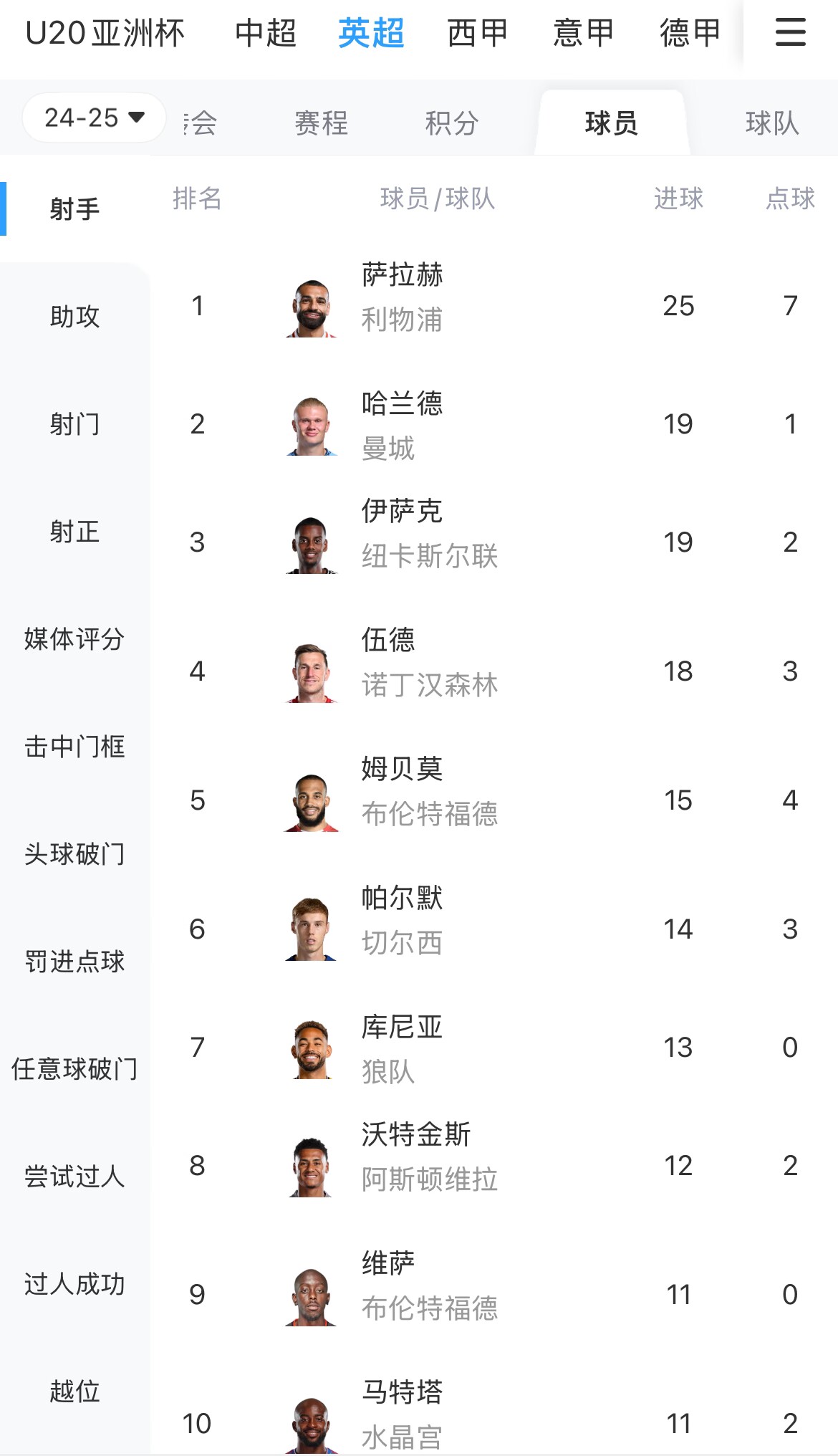  一度落后6球！英超射手榜：薩拉赫25球領(lǐng)跑，哈蘭德、伊薩克19球