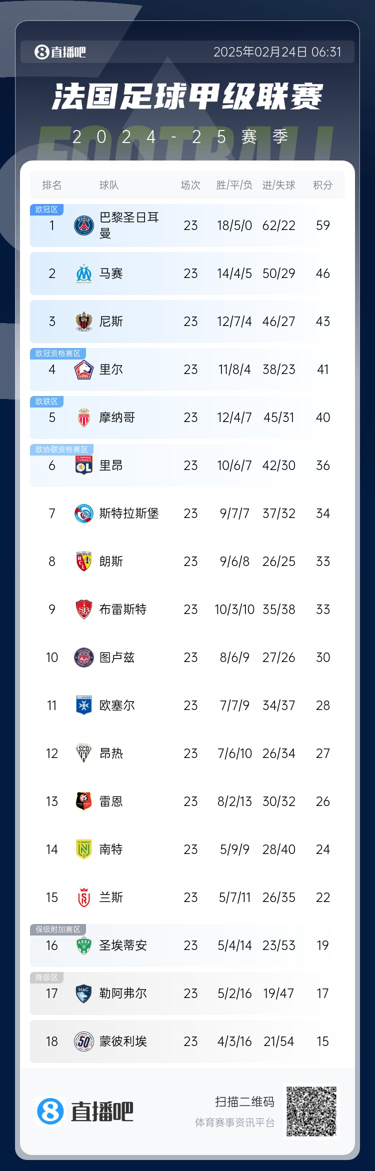  遙遙領(lǐng)先！法甲積分榜：巴黎4連勝領(lǐng)先第二名馬賽13分